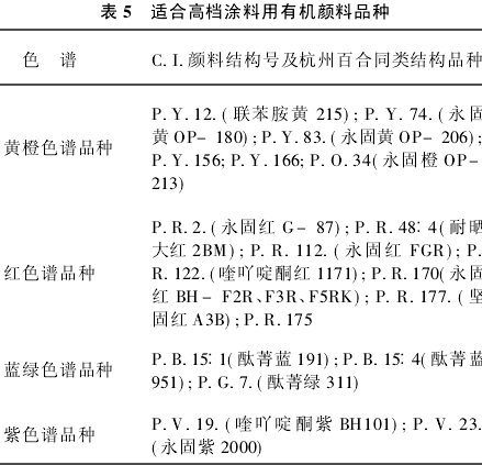 涂料用有機顏料品種(圖3) 涂料用有機顏料品種(圖3)
